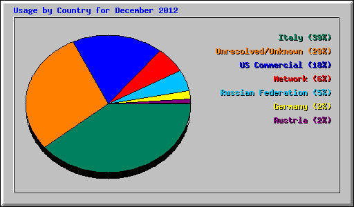 Usage by Country for December 2012