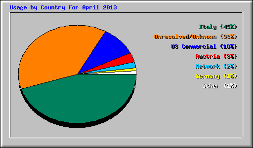 Usage by Country for April 2013