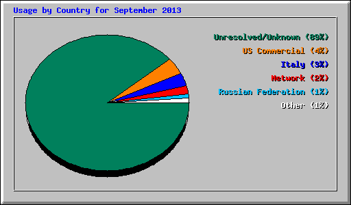 Usage by Country for September 2013