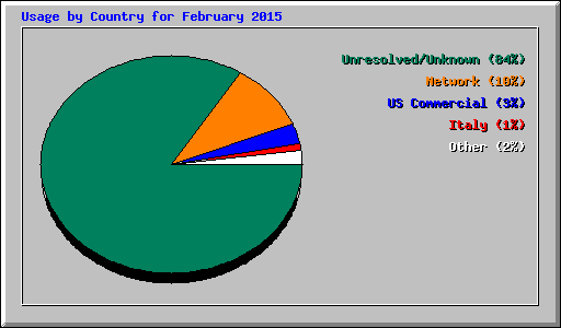 Usage by Country for February 2015
