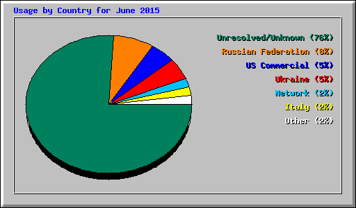 Usage by Country for June 2015
