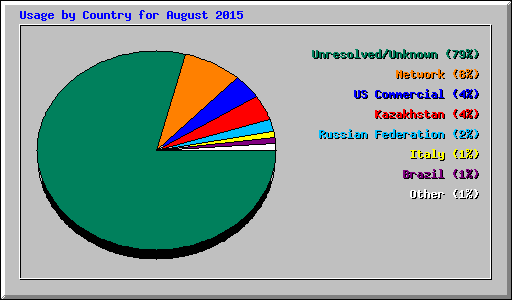 Usage by Country for August 2015