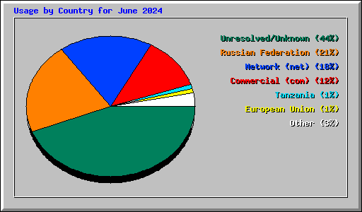 Usage by Country for June 2024