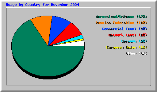 Usage by Country for November 2024