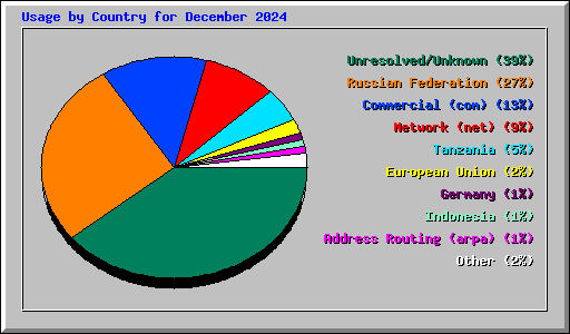 Usage by Country for December 2024