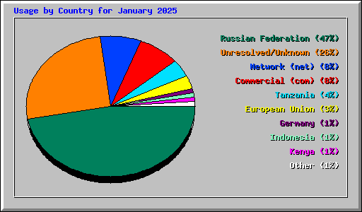 Usage by Country for January 2025