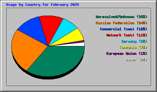 Usage by Country for February 2025