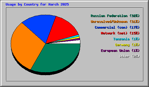 Usage by Country for March 2025
