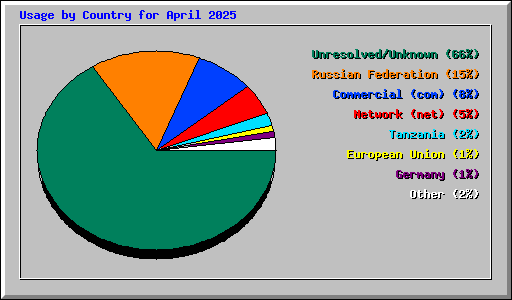 Usage by Country for April 2025