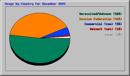 Usage by Country for December 2025