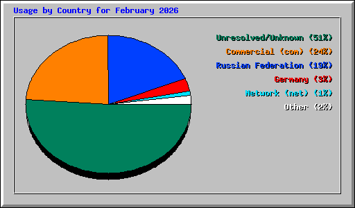 Usage by Country for February 2026