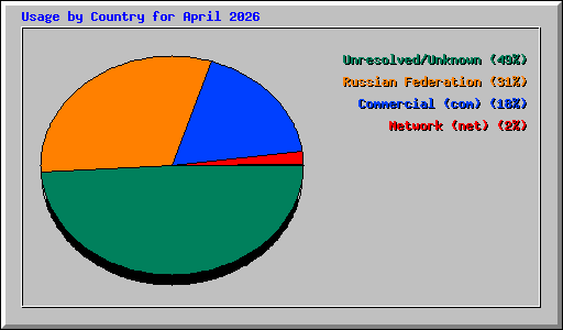 Usage by Country for April 2026
