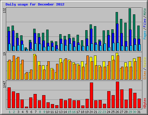 Daily usage for December 2012
