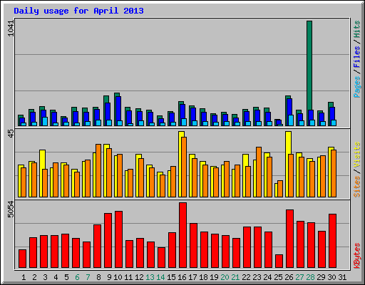 Daily usage for April 2013