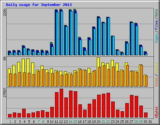 Daily usage for September 2013