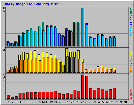 Daily usage for February 2015