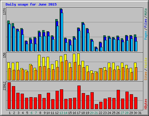 Daily usage for June 2015