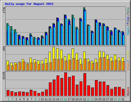 Daily usage for August 2015