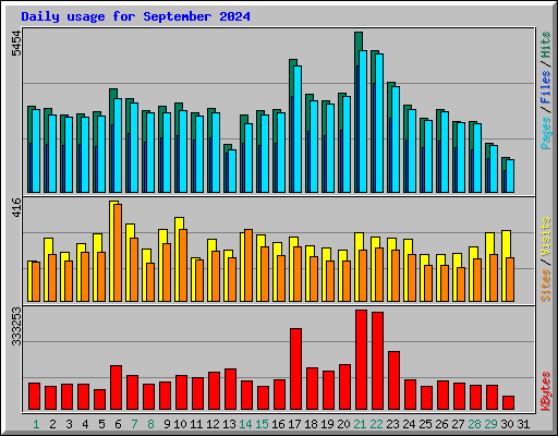 Daily usage for September 2024