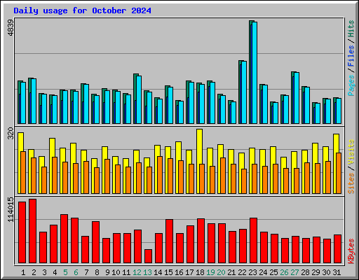Daily usage for October 2024