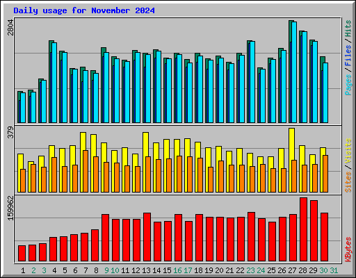 Daily usage for November 2024