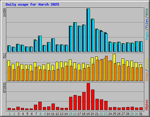 Daily usage for March 2025