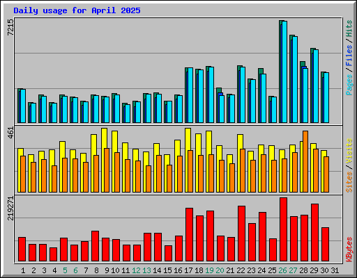Daily usage for April 2025