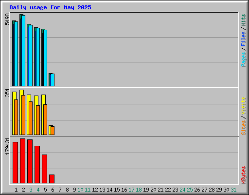 Daily usage for May 2025