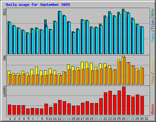 Daily usage for September 2025