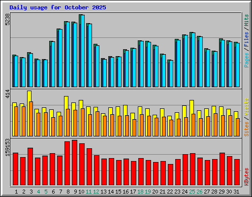 Daily usage for October 2025