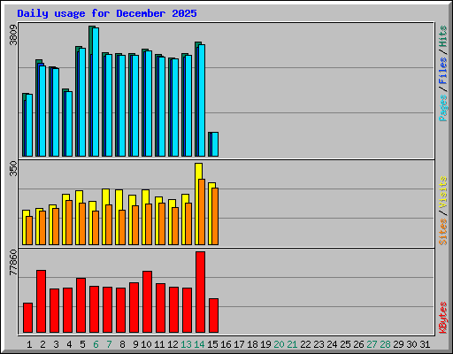 Daily usage for December 2025