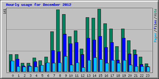 Hourly usage for December 2012