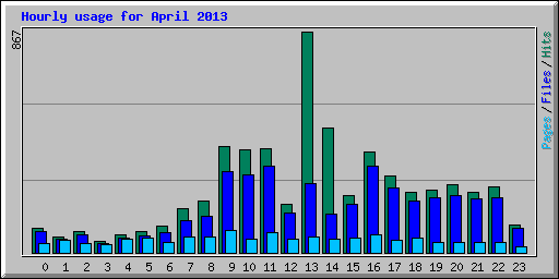 Hourly usage for April 2013