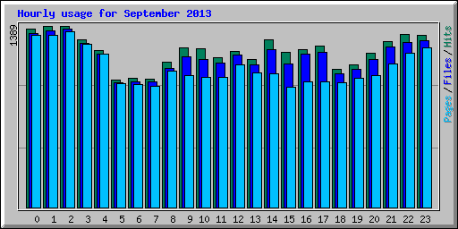 Hourly usage for September 2013