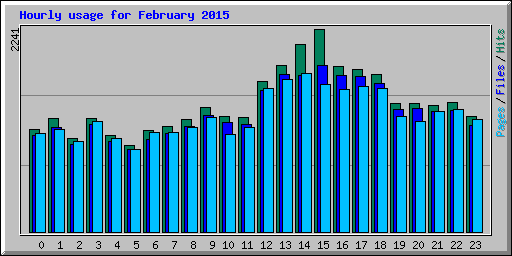 Hourly usage for February 2015
