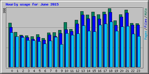 Hourly usage for June 2015