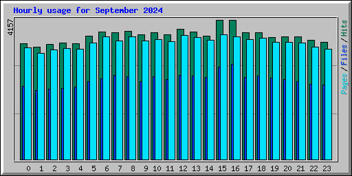Hourly usage for September 2024
