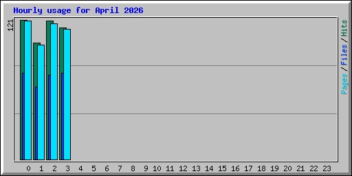 Hourly usage for April 2026
